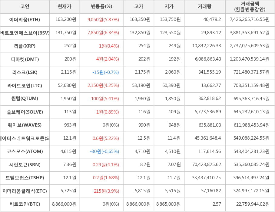 비트코인, 이더리움, 비트코인에스브이, 리플, 디마켓, 리스크, 라이트코인, 퀀텀, 솔브케어, 웨이브, 스테이터스네트워크토큰, 코스모스, 시린토큰, 트웰브쉽스, 이더리움클래식