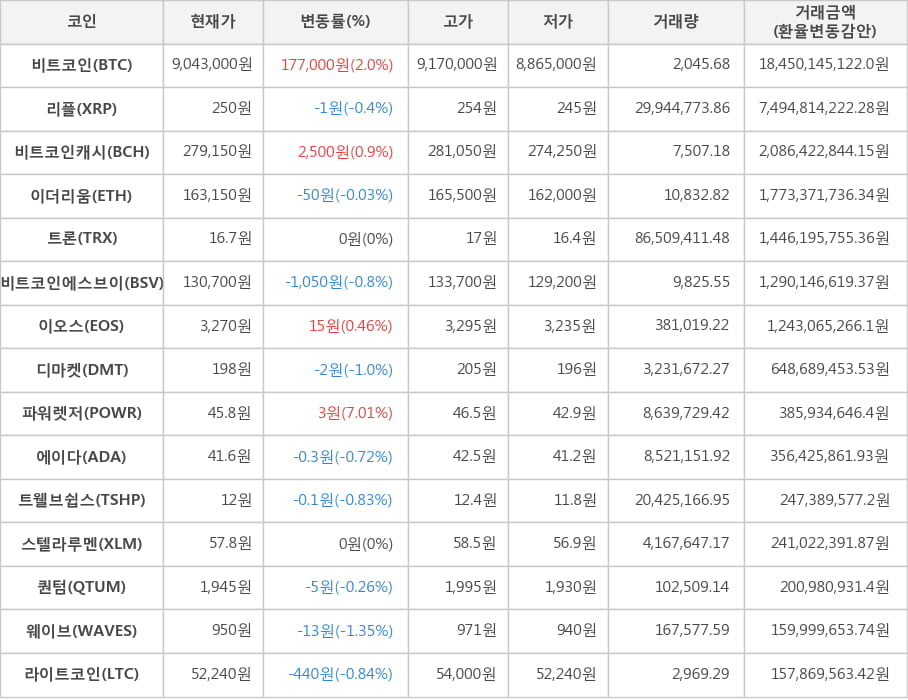 비트코인, 리플, 비트코인캐시, 이더리움, 트론, 비트코인에스브이, 이오스, 디마켓, 파워렛저, 에이다, 트웰브쉽스, 스텔라루멘, 퀀텀, 웨이브, 라이트코인