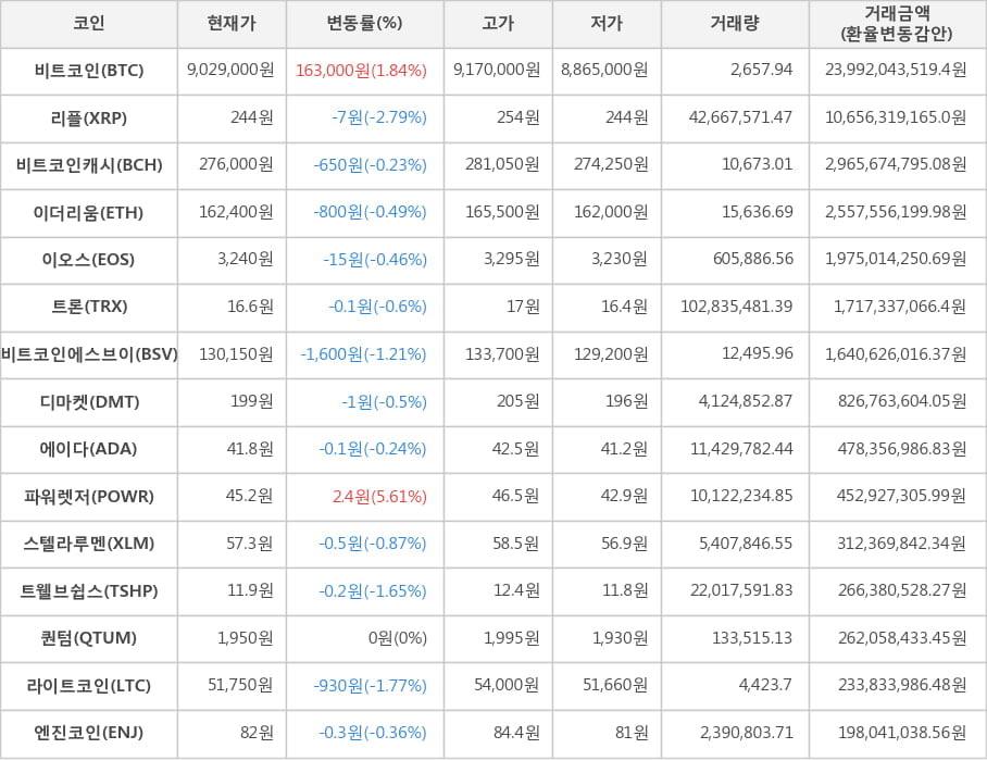 비트코인, 리플, 비트코인캐시, 이더리움, 이오스, 트론, 비트코인에스브이, 디마켓, 에이다, 파워렛저, 스텔라루멘, 트웰브쉽스, 퀀텀, 라이트코인, 엔진코인