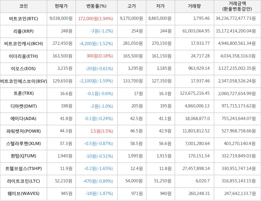 비트코인, 리플, 비트코인캐시, 이더리움, 이오스, 비트코인에스브이, 트론, 디마켓, 에이다, 파워렛저, 스텔라루멘, 퀀텀, 트웰브쉽스, 라이트코인, 웨이브