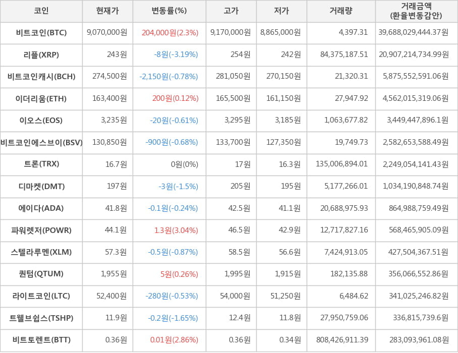 비트코인, 리플, 비트코인캐시, 이더리움, 이오스, 비트코인에스브이, 트론, 디마켓, 에이다, 파워렛저, 스텔라루멘, 퀀텀, 라이트코인, 트웰브쉽스, 비트토렌트