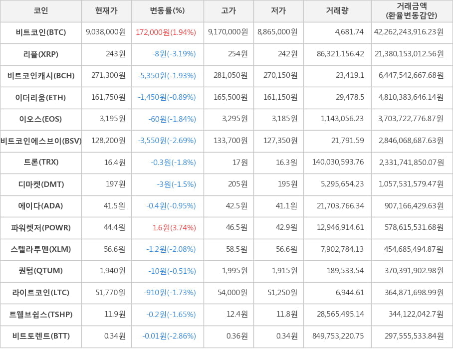 비트코인, 리플, 비트코인캐시, 이더리움, 이오스, 비트코인에스브이, 트론, 디마켓, 에이다, 파워렛저, 스텔라루멘, 퀀텀, 라이트코인, 트웰브쉽스, 비트토렌트