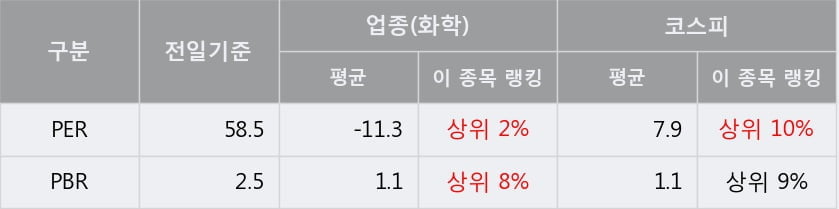 '코스맥스' 5% 이상 상승, 단기·중기 이평선 정배열로 상승세