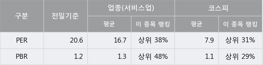 '제이콘텐트리' 5% 이상 상승, 단기·중기 이평선 정배열로 상승세