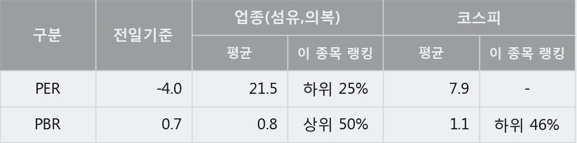 '형지엘리트' 5% 이상 상승, 단기·중기 이평선 정배열로 상승세