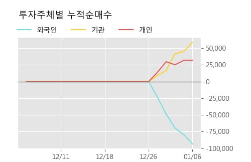 '아모레G3우(전환)' 52주 신고가 경신, 단기·중기 이평선 정배열로 상승세