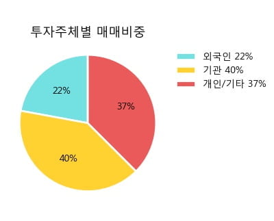 '아모레G3우(전환)' 5% 이상 상승, 단기·중기 이평선 정배열로 상승세