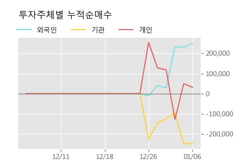 '피피아이' 10% 이상 상승, 단기·중기 이평선 정배열로 상승세