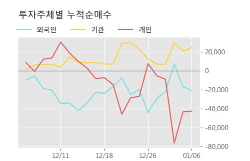 '토니모리' 5% 이상 상승, 단기·중기 이평선 정배열로 상승세