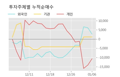 '엔바이오니아' 10% 이상 상승, 단기·중기 이평선 정배열로 상승세