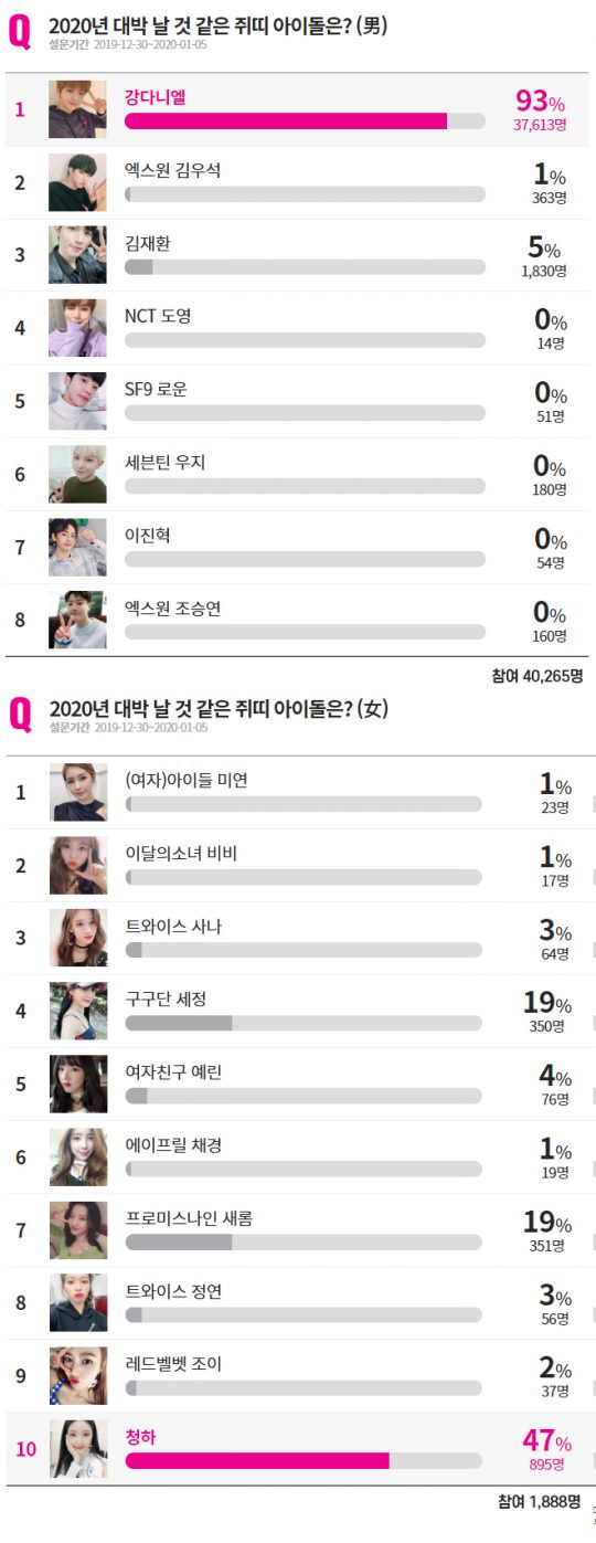 12월 5주차 POLL./사진=아이돌차트