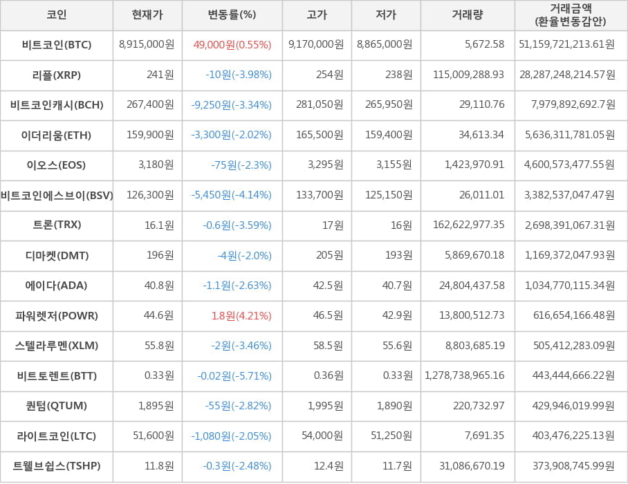 비트코인, 리플, 비트코인캐시, 이더리움, 이오스, 비트코인에스브이, 트론, 디마켓, 에이다, 파워렛저, 스텔라루멘, 비트토렌트, 퀀텀, 라이트코인, 트웰브쉽스