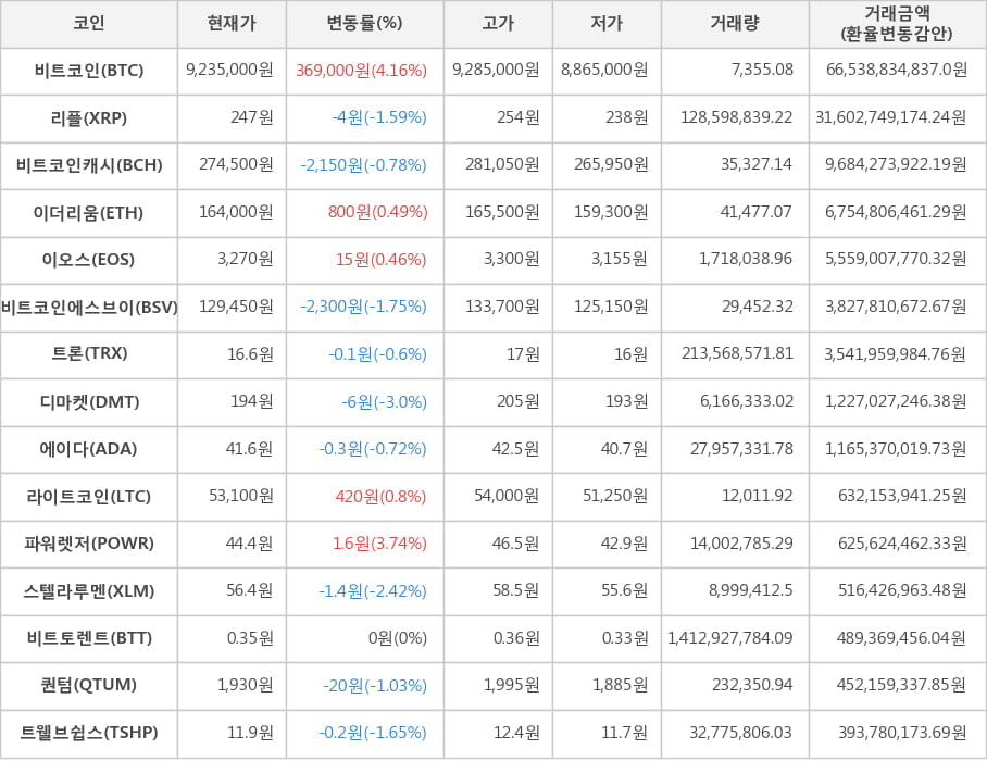 비트코인, 리플, 비트코인캐시, 이더리움, 이오스, 비트코인에스브이, 트론, 디마켓, 에이다, 라이트코인, 파워렛저, 스텔라루멘, 비트토렌트, 퀀텀, 트웰브쉽스