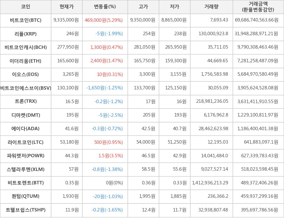 비트코인, 리플, 비트코인캐시, 이더리움, 이오스, 비트코인에스브이, 트론, 디마켓, 에이다, 라이트코인, 파워렛저, 스텔라루멘, 비트토렌트, 퀀텀, 트웰브쉽스