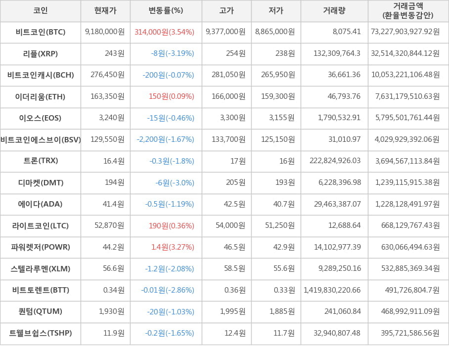 비트코인, 리플, 비트코인캐시, 이더리움, 이오스, 비트코인에스브이, 트론, 디마켓, 에이다, 라이트코인, 파워렛저, 스텔라루멘, 비트토렌트, 퀀텀, 트웰브쉽스