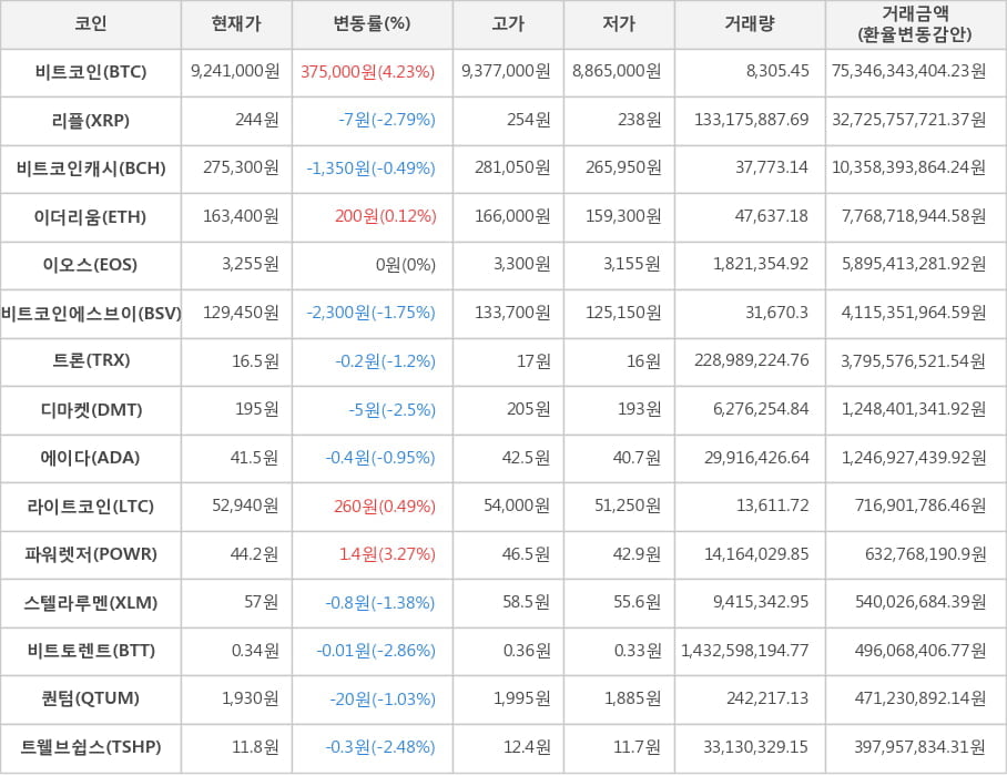 비트코인, 리플, 비트코인캐시, 이더리움, 이오스, 비트코인에스브이, 트론, 디마켓, 에이다, 라이트코인, 파워렛저, 스텔라루멘, 비트토렌트, 퀀텀, 트웰브쉽스