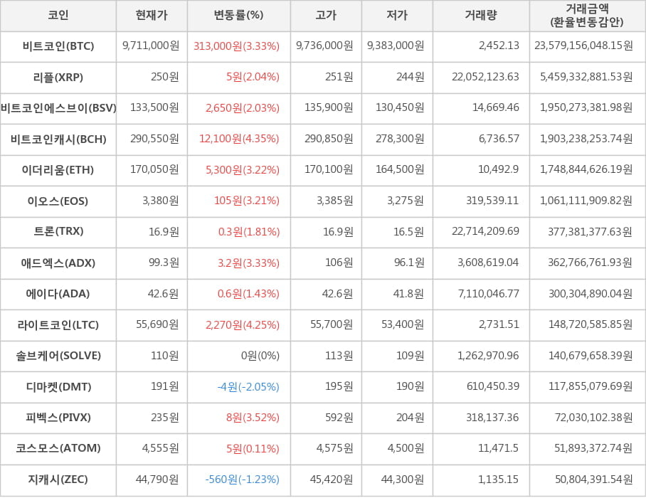 비트코인, 리플, 비트코인에스브이, 비트코인캐시, 이더리움, 이오스, 트론, 애드엑스, 에이다, 라이트코인, 솔브케어, 디마켓, 피벡스, 코스모스, 지캐시