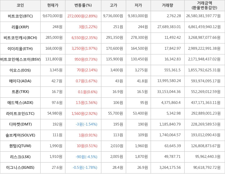 비트코인, 리플, 비트코인캐시, 이더리움, 비트코인에스브이, 이오스, 에이다, 트론, 애드엑스, 라이트코인, 디마켓, 솔브케어, 퀀텀, 리스크, 이그니스