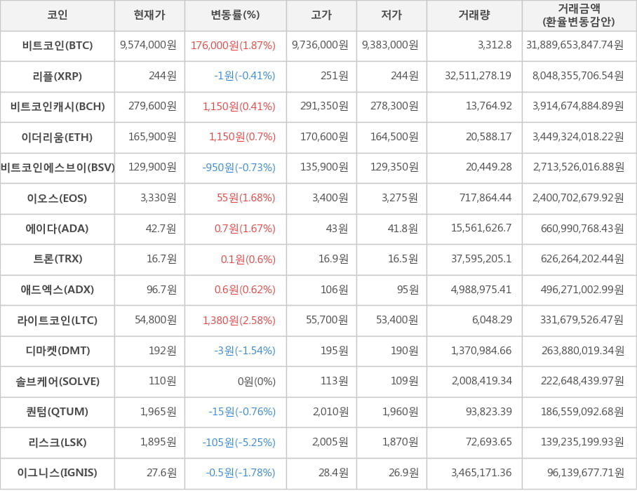 비트코인, 리플, 비트코인캐시, 이더리움, 비트코인에스브이, 이오스, 에이다, 트론, 애드엑스, 라이트코인, 디마켓, 솔브케어, 퀀텀, 리스크, 이그니스