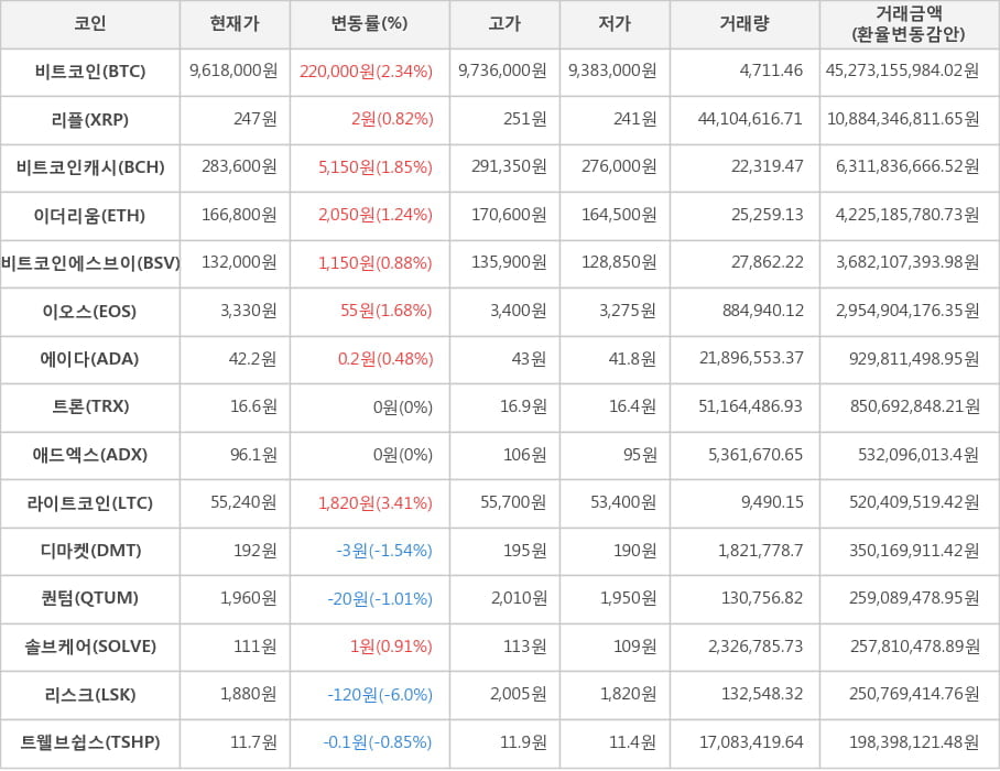 비트코인, 리플, 비트코인캐시, 이더리움, 비트코인에스브이, 이오스, 에이다, 트론, 애드엑스, 라이트코인, 디마켓, 퀀텀, 솔브케어, 리스크, 트웰브쉽스