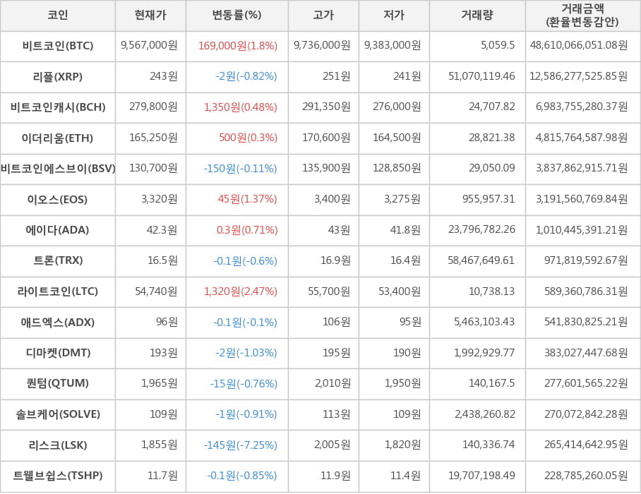 비트코인, 리플, 비트코인캐시, 이더리움, 비트코인에스브이, 이오스, 에이다, 트론, 라이트코인, 애드엑스, 디마켓, 퀀텀, 솔브케어, 리스크, 트웰브쉽스