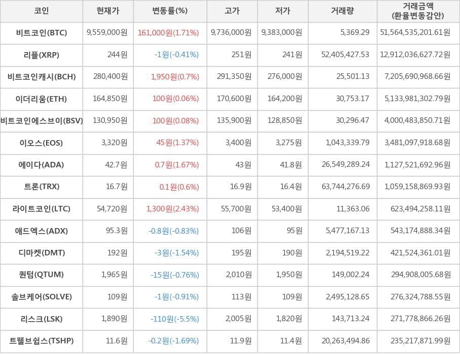 비트코인, 리플, 비트코인캐시, 이더리움, 비트코인에스브이, 이오스, 에이다, 트론, 라이트코인, 애드엑스, 디마켓, 퀀텀, 솔브케어, 리스크, 트웰브쉽스