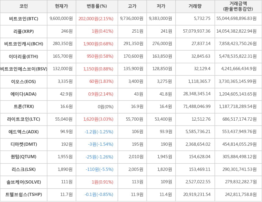 비트코인, 리플, 비트코인캐시, 이더리움, 비트코인에스브이, 이오스, 에이다, 트론, 라이트코인, 애드엑스, 디마켓, 퀀텀, 리스크, 솔브케어, 트웰브쉽스