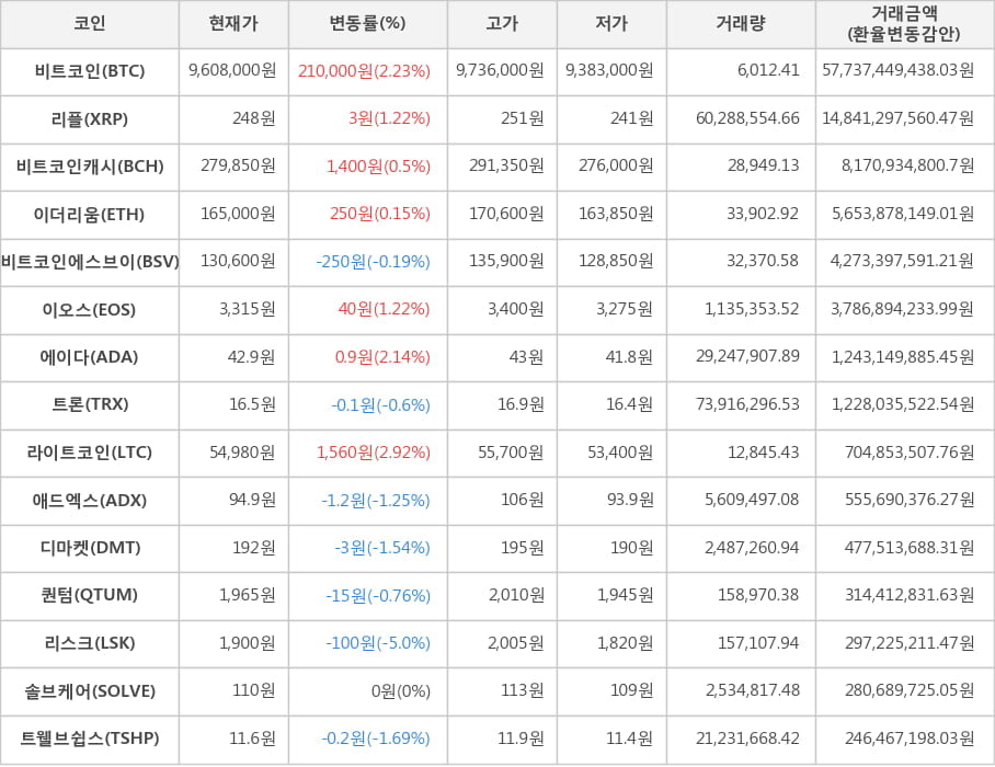 비트코인, 리플, 비트코인캐시, 이더리움, 비트코인에스브이, 이오스, 에이다, 트론, 라이트코인, 애드엑스, 디마켓, 퀀텀, 리스크, 솔브케어, 트웰브쉽스