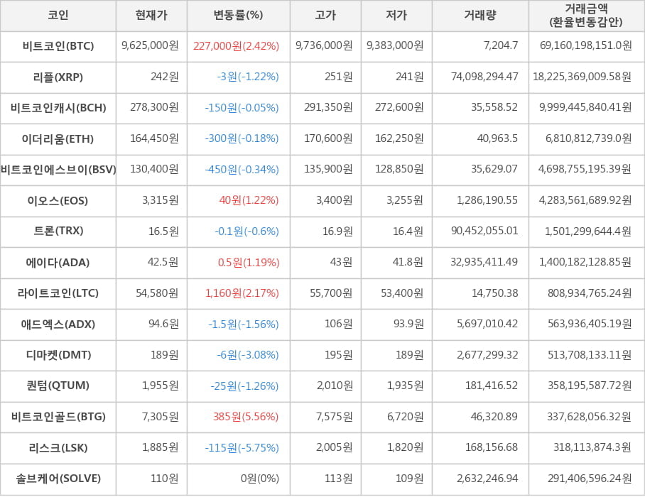 비트코인, 리플, 비트코인캐시, 이더리움, 비트코인에스브이, 이오스, 트론, 에이다, 라이트코인, 애드엑스, 디마켓, 퀀텀, 비트코인골드, 리스크, 솔브케어