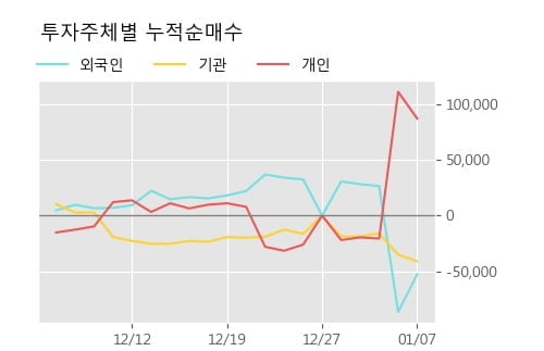 '대성산업' 상한가↑ 도달, 단기·중기 이평선 정배열로 상승세