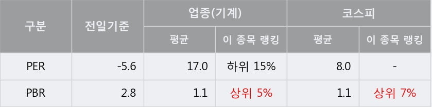 '퍼스텍' 상한가↑ 도달, 단기·중기 이평선 정배열로 상승세