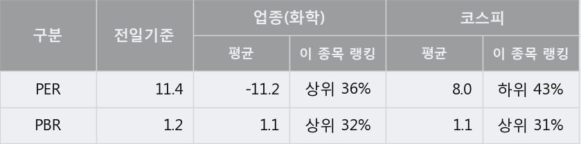 '극동유화' 15% 이상 상승, 단기·중기 이평선 정배열로 상승세