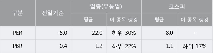 '대성산업' 15% 이상 상승, 주가 상승 중, 단기간 골든크로스 형성