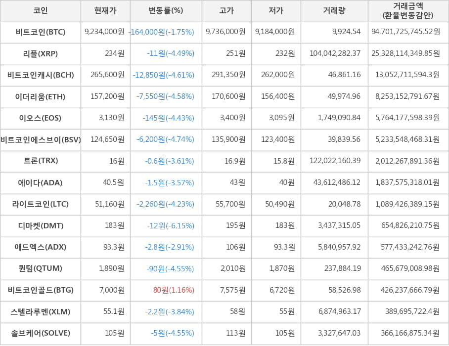 비트코인, 리플, 비트코인캐시, 이더리움, 이오스, 비트코인에스브이, 트론, 에이다, 라이트코인, 디마켓, 애드엑스, 퀀텀, 비트코인골드, 스텔라루멘, 솔브케어