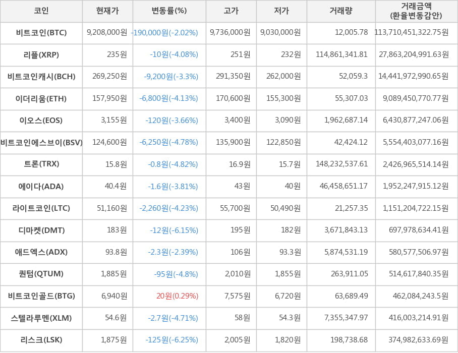 비트코인, 리플, 비트코인캐시, 이더리움, 이오스, 비트코인에스브이, 트론, 에이다, 라이트코인, 디마켓, 애드엑스, 퀀텀, 비트코인골드, 스텔라루멘, 리스크