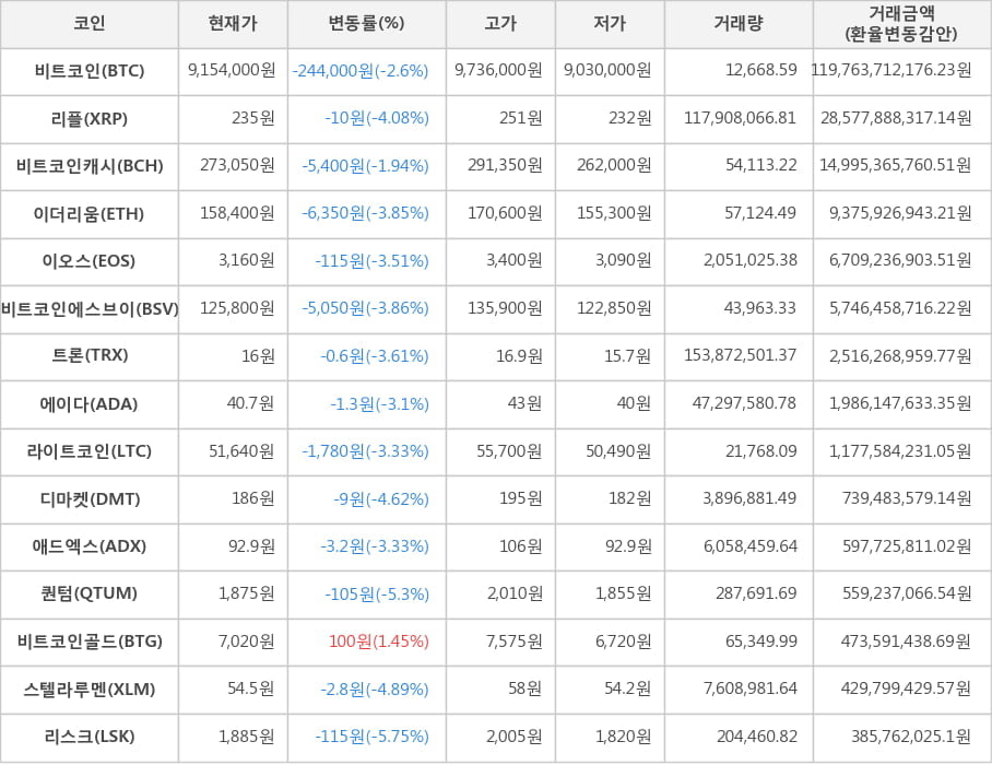 비트코인, 리플, 비트코인캐시, 이더리움, 이오스, 비트코인에스브이, 트론, 에이다, 라이트코인, 디마켓, 애드엑스, 퀀텀, 비트코인골드, 스텔라루멘, 리스크