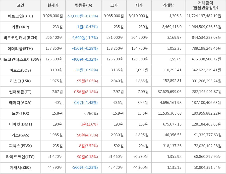 비트코인, 리플, 비트코인캐시, 이더리움, 비트코인에스브이, 이오스, 리스크, 썬더토큰, 에이다, 트론, 디마켓, 가스, 피벡스, 라이트코인, 지캐시