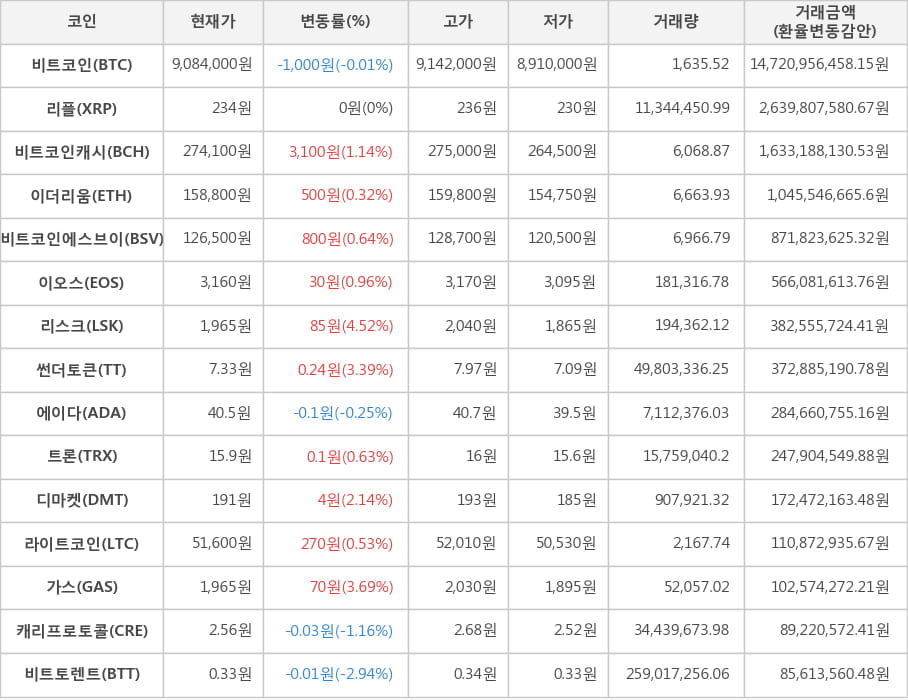 비트코인, 리플, 비트코인캐시, 이더리움, 비트코인에스브이, 이오스, 리스크, 썬더토큰, 에이다, 트론, 디마켓, 라이트코인, 가스, 캐리프로토콜, 비트토렌트