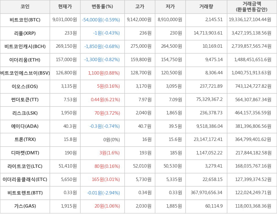 비트코인, 리플, 비트코인캐시, 이더리움, 비트코인에스브이, 이오스, 썬더토큰, 리스크, 에이다, 트론, 디마켓, 라이트코인, 이더리움클래식, 비트토렌트, 가스