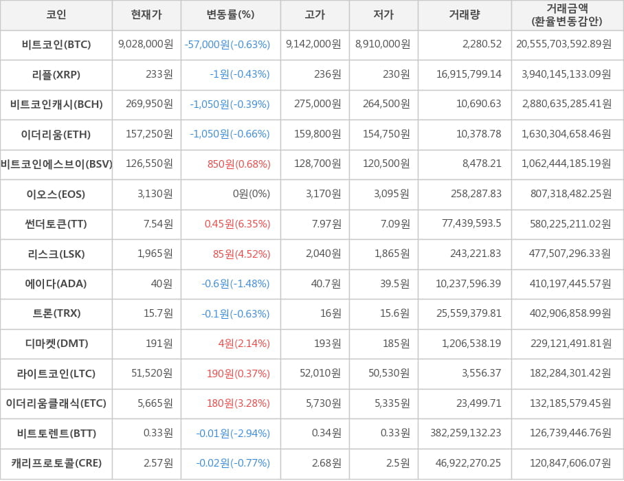 비트코인, 리플, 비트코인캐시, 이더리움, 비트코인에스브이, 이오스, 썬더토큰, 리스크, 에이다, 트론, 디마켓, 라이트코인, 이더리움클래식, 비트토렌트, 캐리프로토콜