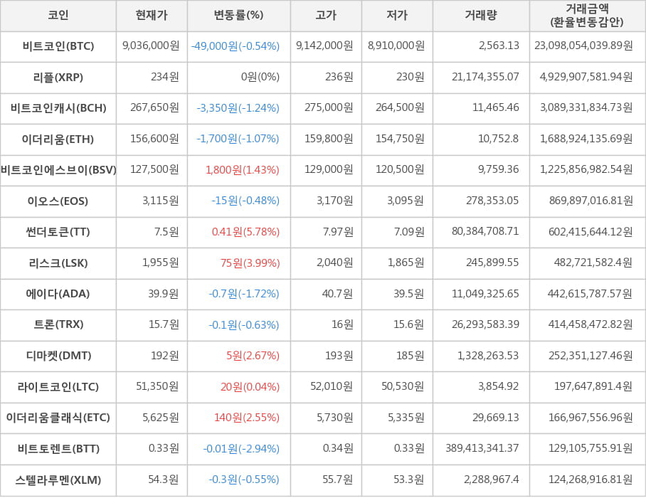 비트코인, 리플, 비트코인캐시, 이더리움, 비트코인에스브이, 이오스, 썬더토큰, 리스크, 에이다, 트론, 디마켓, 라이트코인, 이더리움클래식, 비트토렌트, 스텔라루멘