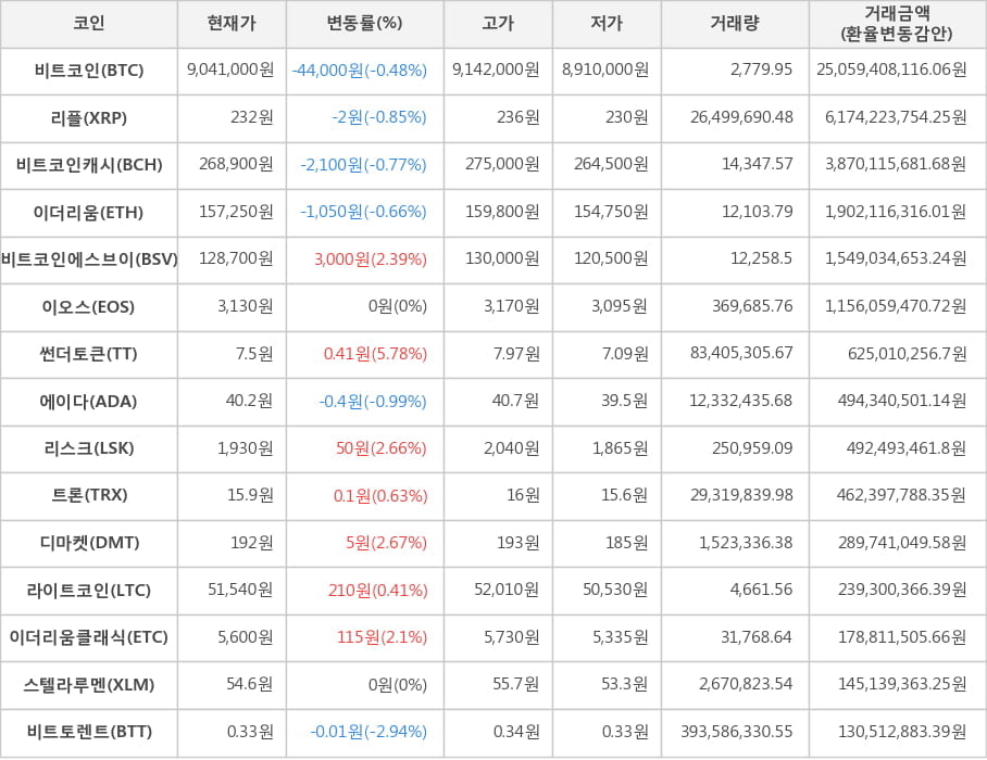 비트코인, 리플, 비트코인캐시, 이더리움, 비트코인에스브이, 이오스, 썬더토큰, 에이다, 리스크, 트론, 디마켓, 라이트코인, 이더리움클래식, 스텔라루멘, 비트토렌트