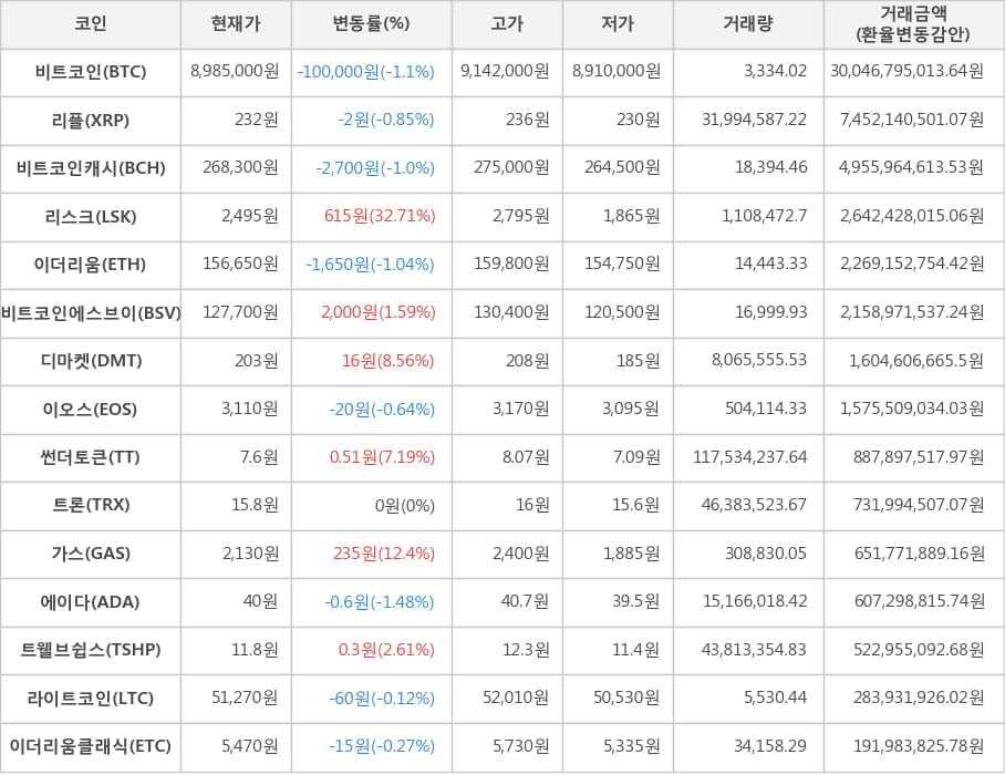 비트코인, 리플, 비트코인캐시, 리스크, 이더리움, 비트코인에스브이, 디마켓, 이오스, 썬더토큰, 트론, 가스, 에이다, 트웰브쉽스, 라이트코인, 이더리움클래식