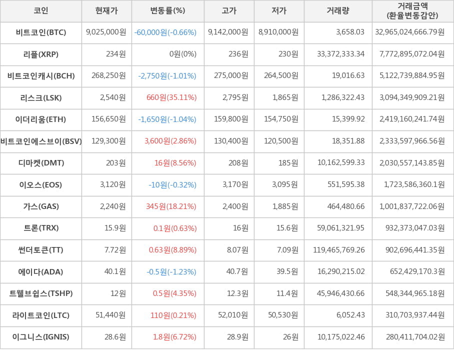 비트코인, 리플, 비트코인캐시, 리스크, 이더리움, 비트코인에스브이, 디마켓, 이오스, 가스, 트론, 썬더토큰, 에이다, 트웰브쉽스, 라이트코인, 이그니스