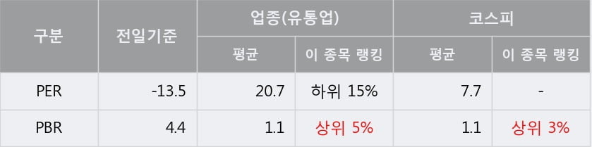 '한국화장품' 5% 이상 상승, 단기·중기 이평선 정배열로 상승세
