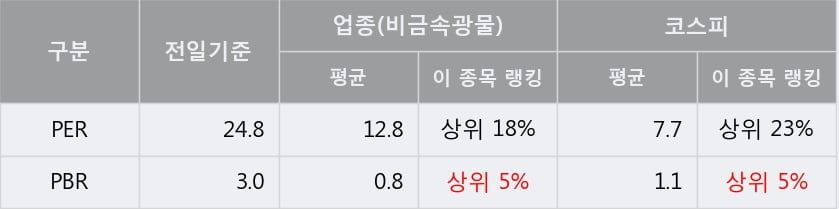 '포스코케미칼' 5% 이상 상승, 단기·중기 이평선 정배열로 상승세