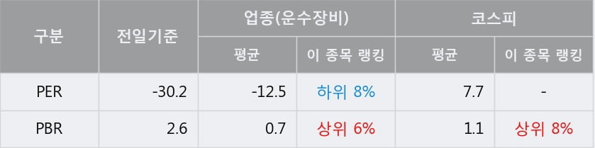 '체시스' 상한가↑ 도달, 주가 상승 중, 단기간 골든크로스 형성