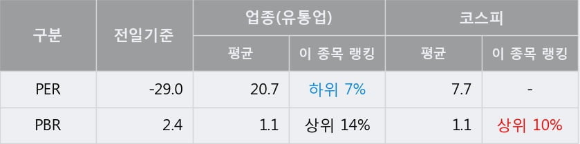 '한창' 10% 이상 상승, 주가 5일 이평선 상회, 단기·중기 이평선 역배열