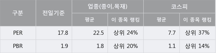 '한창제지' 5% 이상 상승, 주가 5일 이평선 상회, 단기·중기 이평선 역배열