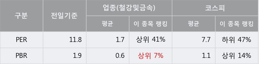'남선알미늄' 5% 이상 상승, 주가 상승 흐름, 단기 이평선 정배열, 중기 이평선 역배열